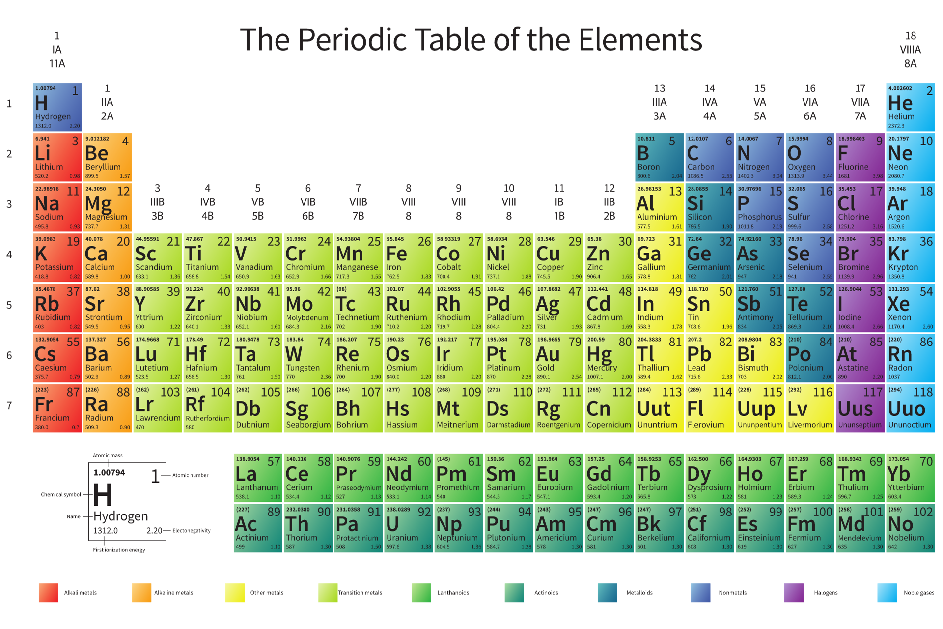 Periodic Table of Elements